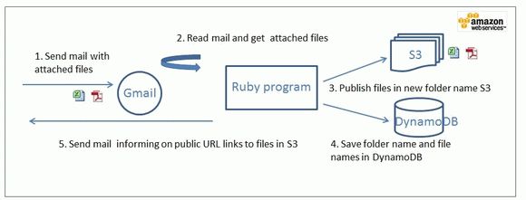 AWS SDK for Ruby Crack + Serial Key Updated