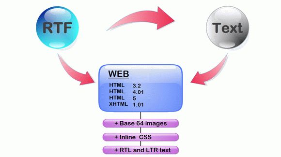 RTF-to-HTML DLL .Net Crack & Serial Number